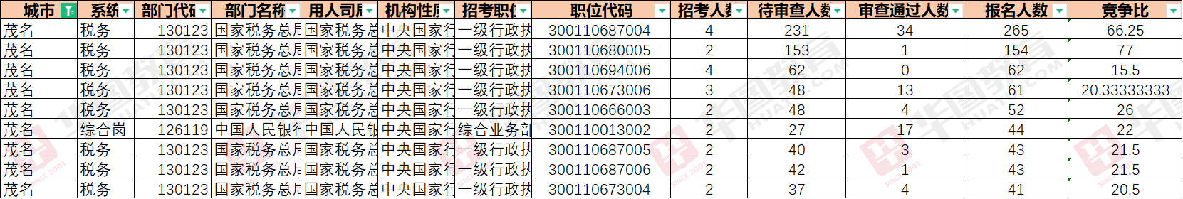 【截至17日16：00】茂名2025年国考总报名人数为1150 人