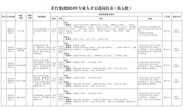 茅台集团专业人才引进岗位表（第五批）-1(1)