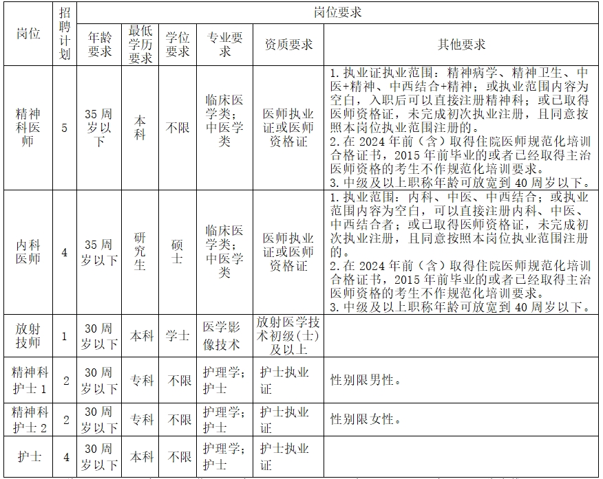 长沙市第三社会福利院（长沙市第九医院）2024年第二批编外合同制人员招聘简章